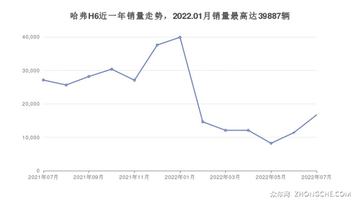 哈弗H6近一年銷量走勢(shì)，2022.01月銷量最高達(dá)39887輛