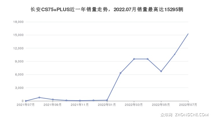 長(zhǎng)安CS75 PLUS近一年銷量走勢(shì)，2022.07月銷量最高達(dá)15295輛