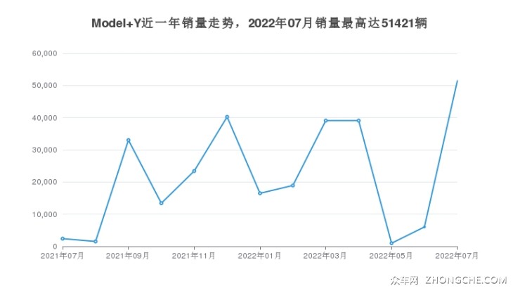 Model Y近一年銷量走勢，2022年07月銷量最高達(dá)51421輛