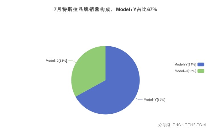 7月特斯拉品牌銷量構(gòu)成，Model Y占比67%