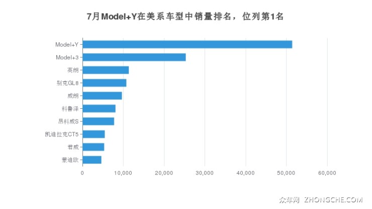 7月Model Y在美系車型中銷量排名，位列第1名