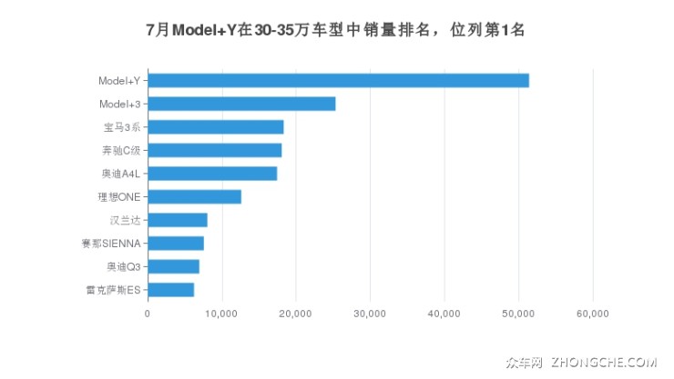 7月Model Y在30-35萬車型中銷量排名，位列第1名