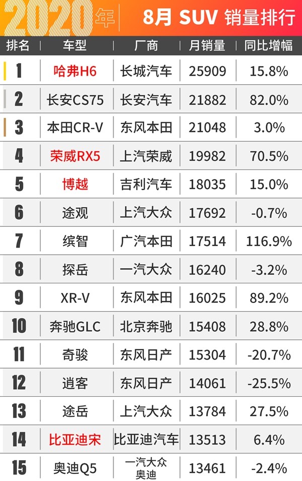 2022年suv汽車(chē)銷(xiāo)量排行榜權(quán)威_2018年2月suv銷(xiāo)量排行_2018年3月suv銷(xiāo)量排行