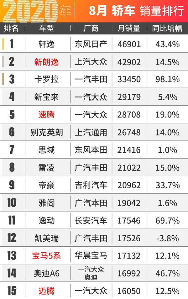 2018年3月suv銷(xiāo)量排行_2018年2月suv銷(xiāo)量排行_2022年suv汽車(chē)銷(xiāo)量排行榜權(quán)威