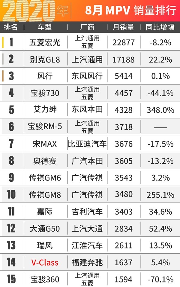 2018年3月suv銷(xiāo)量排行_2022年suv汽車(chē)銷(xiāo)量排行榜權(quán)威_2018年2月suv銷(xiāo)量排行