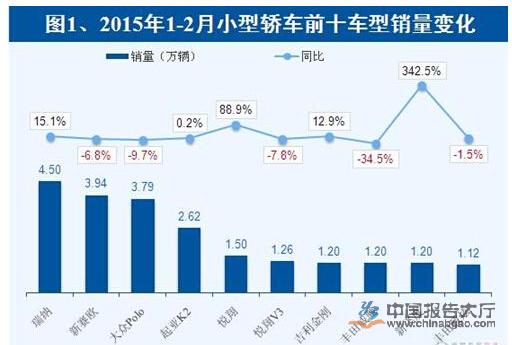 2015年1-2月小型轎車銷量前十車型排名