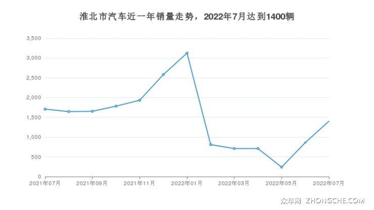 淮北市汽車近一年銷量走勢(shì)，2022年7月達(dá)到1400輛