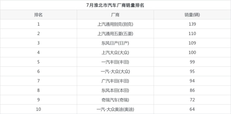 2022年全國(guó)汽車銷量排行榜_全國(guó)挖機(jī)銷量排行_全國(guó)suv銷量排行