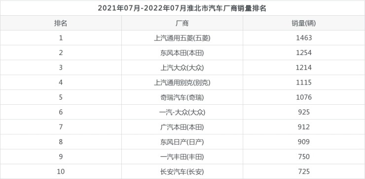 2022年全國(guó)汽車銷量排行榜_全國(guó)挖機(jī)銷量排行_全國(guó)suv銷量排行