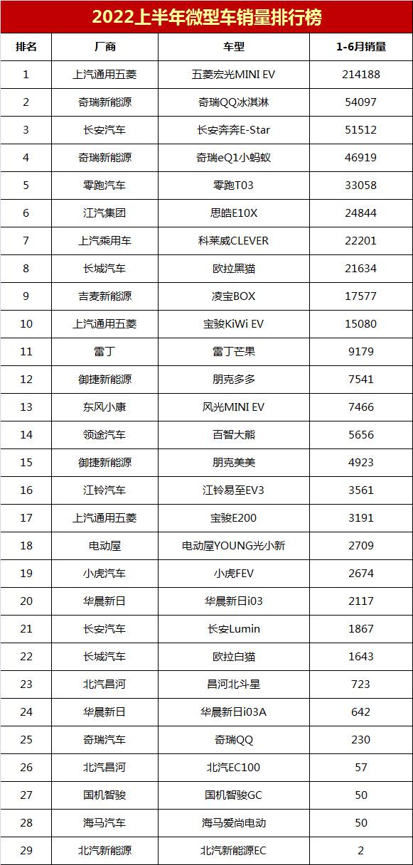 微型轎車銷量排行榜（2022上半年微型車銷量榜）(7)