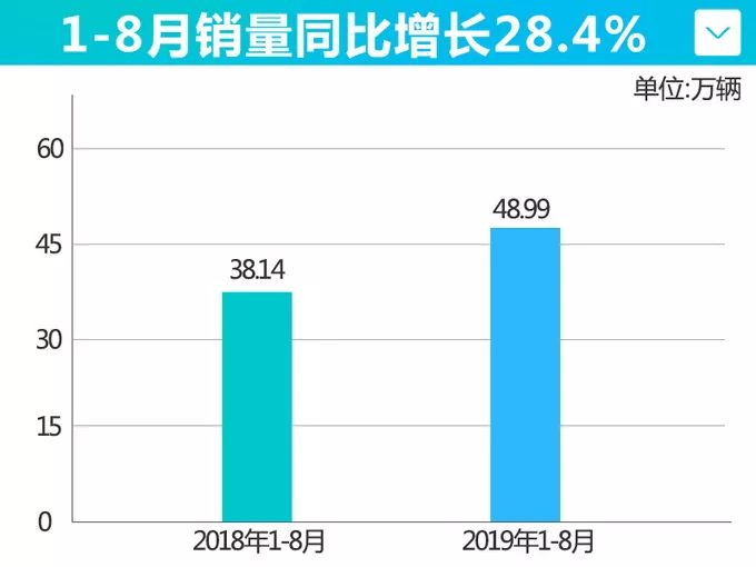 2019年3月份suv銷量排行_2022suv銷量排行榜前十名9月份_2月份汽車suv銷量排行