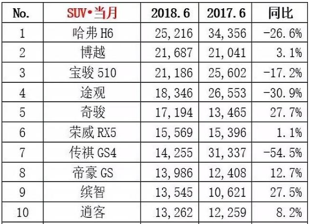 2018年suv銷量排行_2017年12月suv銷量榜_2022年suv汽車銷量排行榜前三名