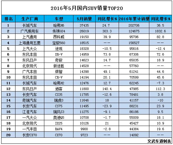 5月suv銷量排行榜完整榜單_5月suv銷量完整榜2018_2018年5月suv銷量排行