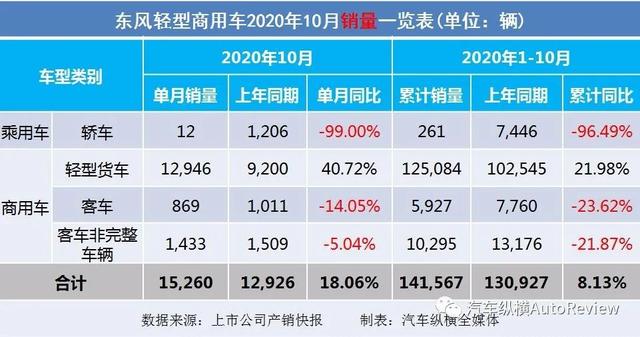 2022年商用車銷量排行榜_9月份乘用車銷量排行_2017年4月乘用車銷量