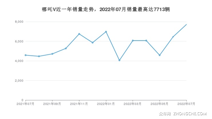 哪吒V近一年銷量走勢，2022年07月銷量最高達(dá)7713輛