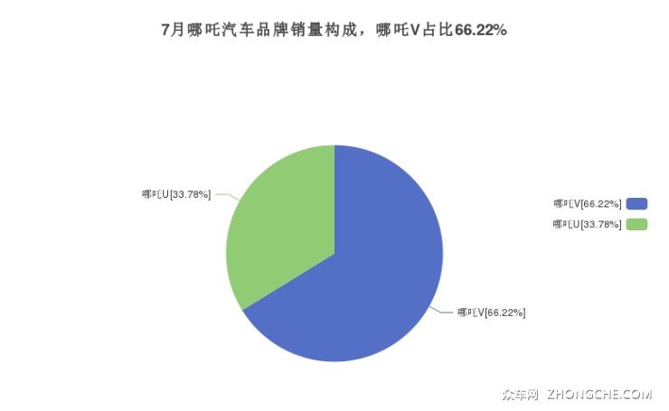 7月哪吒汽車品牌銷量構(gòu)成，哪吒V占比66.22%