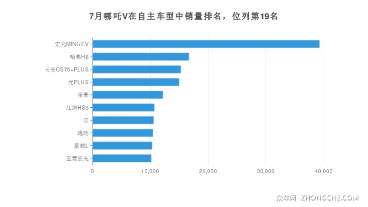 7月哪吒V在自主車型中銷量排名，位列第19名