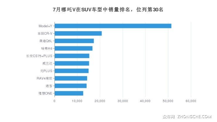 7月哪吒V在SUV車型中銷量排名，位列第30名