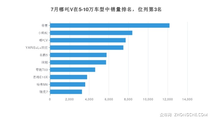 7月哪吒V在5-10萬車型中銷量排名，位列第3名