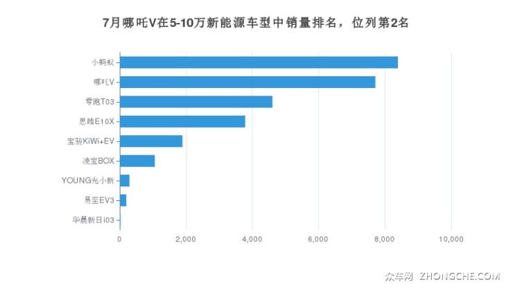 7月哪吒V在5-10萬新能源車型中銷量排名，位列第2名