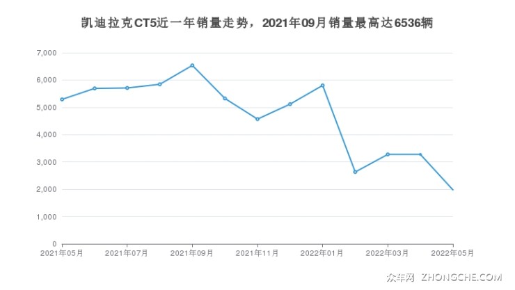 凱迪拉克CT5近一年銷量走勢，2021年09月銷量最高達6536輛