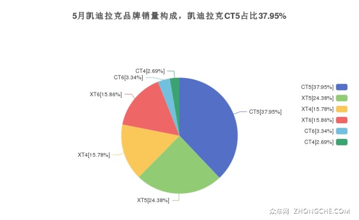 5月凱迪拉克品牌銷量構(gòu)成，凱迪拉克CT5占比37.95%