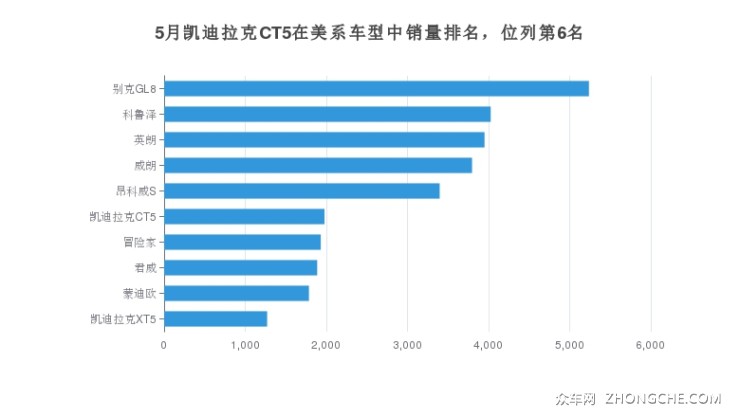 5月凱迪拉克CT5在美系車型中銷量排名，位列第6名