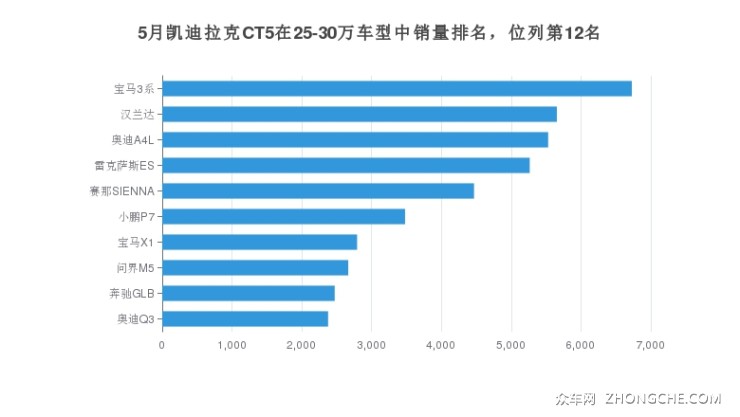 5月凱迪拉克CT5在25-30萬車型中銷量排名，位列第12名