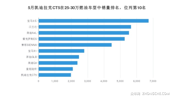 5月凱迪拉克CT5在25-30萬燃油車型中銷量排名，位列第10名