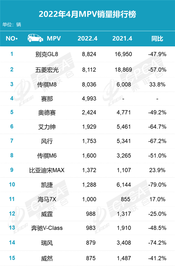 4月汽車銷量排行榜2022MPV_2014年1月中國mpv銷量排行榜完整版_5月mpv銷量排行榜