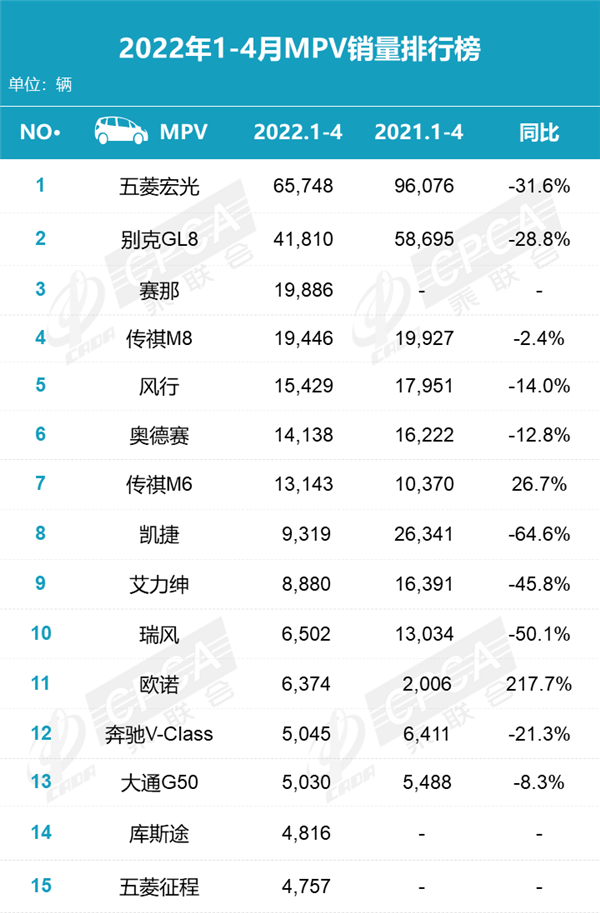 4月汽車銷量排行榜2022MPV_5月mpv銷量排行榜_2014年1月中國mpv銷量排行榜完整版