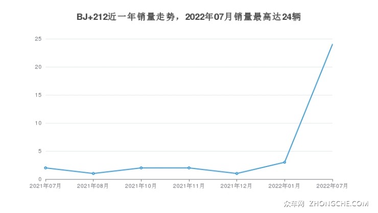 BJ 212近一年銷量走勢，2022年07月銷量最高達24輛