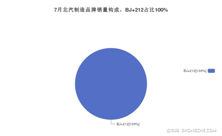 7月北汽制造品牌銷量構(gòu)成，BJ 212占比100%