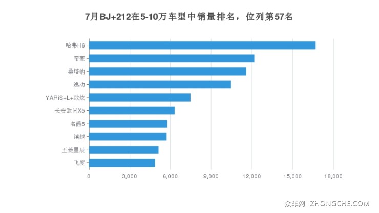 7月BJ 212在5-10萬車型中銷量排名，位列第57名