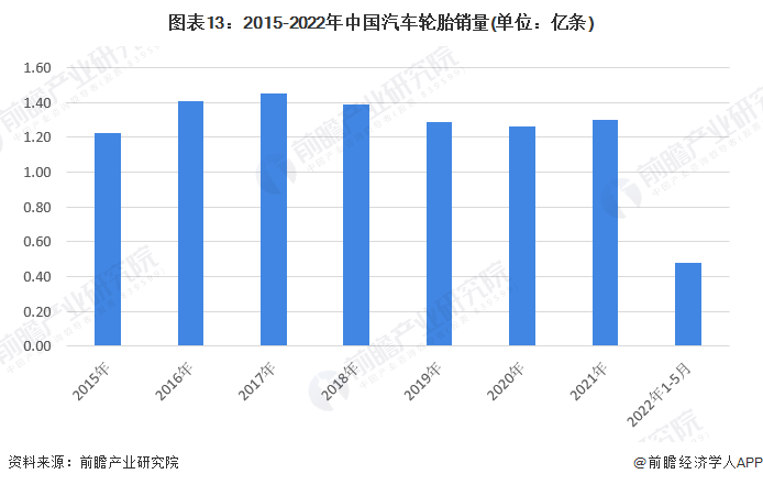 2017年5月乘用車銷量_2018年11月乘用車銷量_2022年商用車產(chǎn)銷量