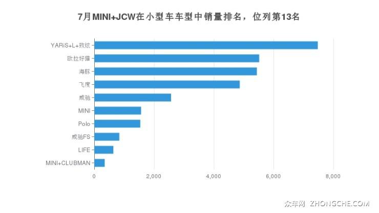 7月份mini jcw在小型車市場銷量第13名,占比0.