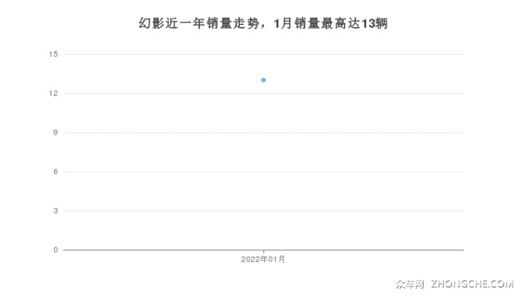 幻影近一年銷量走勢，1月銷量最高達13輛