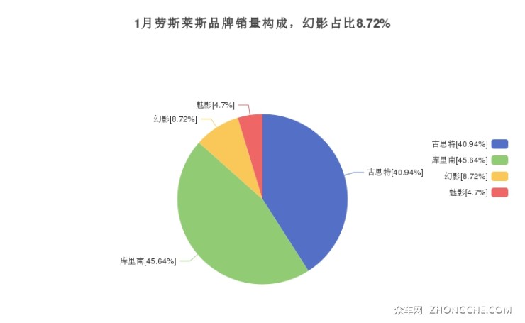 1月勞斯萊斯品牌銷量構成，幻影占比8.72%