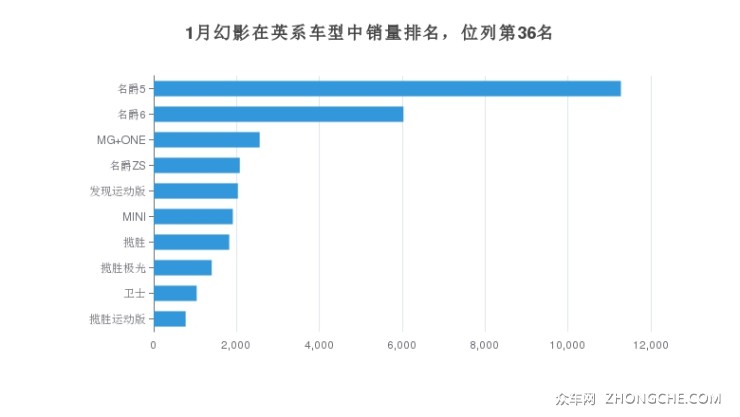 1月幻影在英系車型中銷量排名，位列第36名