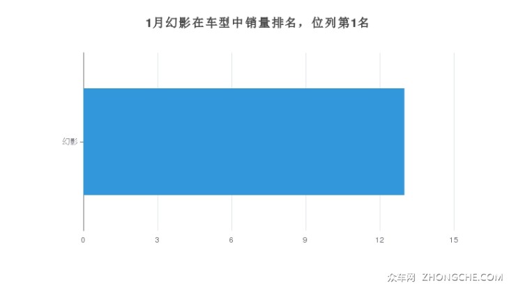 1月幻影在車型中銷量排名，位列第1名