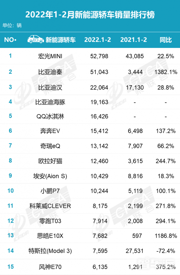 2月新能源轎車銷量排名:小神車實力領(lǐng)銜 特斯拉跌出前五