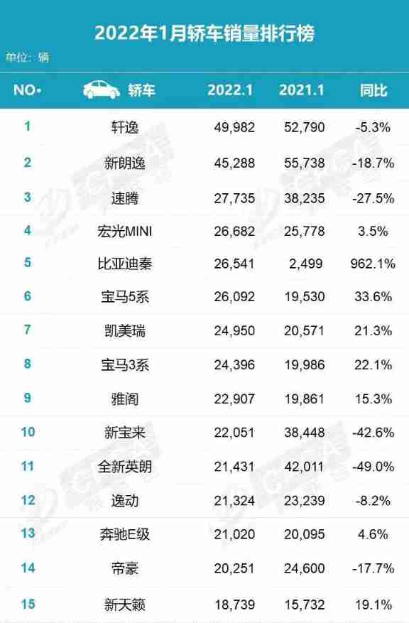 2016年中級(jí)車(chē)銷(xiāo)量排行榜_2014年中級(jí)車(chē)銷(xiāo)量_2022年1月中級(jí)車(chē)銷(xiāo)量排行榜