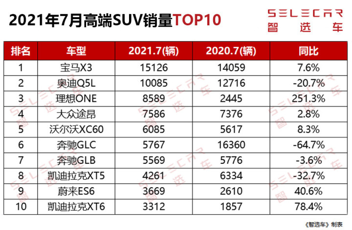 suv銷(xiāo)量排行榜前十名2022年10月_2018年9月suv銷(xiāo)量排行_2017年6月suv銷(xiāo)量排行