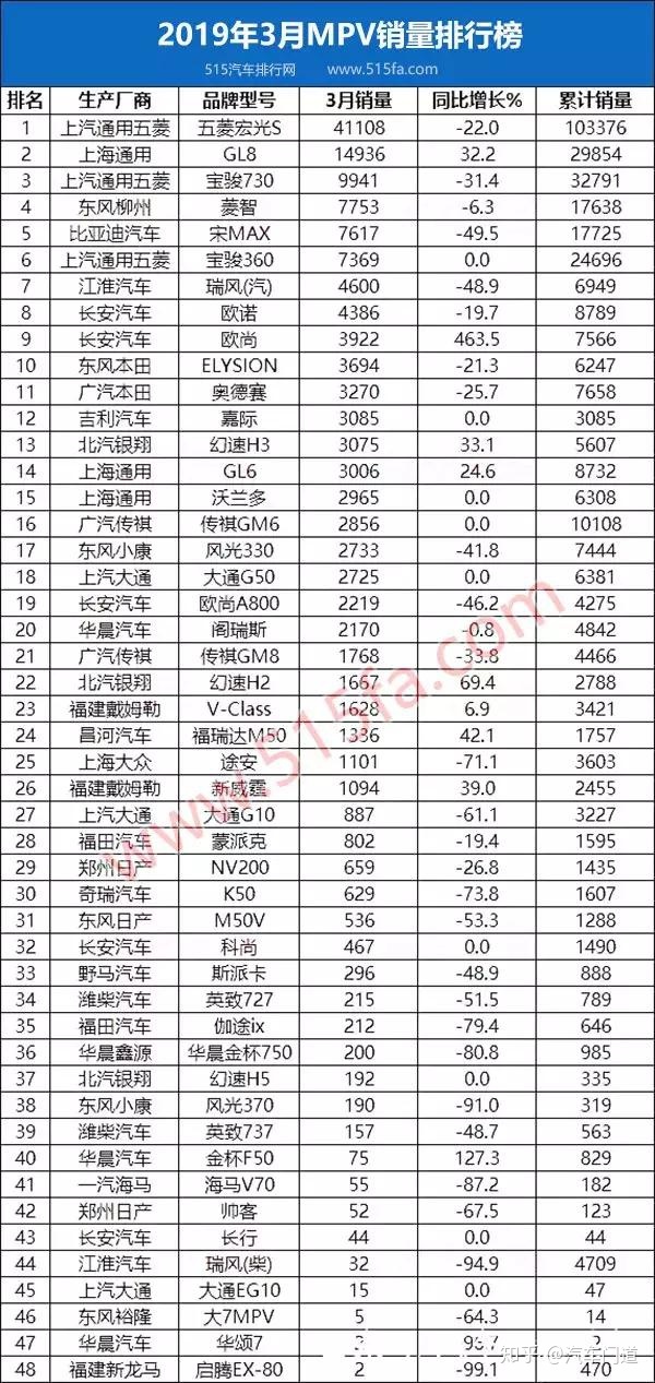 9月乘用車(chē)銷(xiāo)量排行_白酒銷(xiāo)量排行榜前20名_2022商用車(chē)銷(xiāo)量排行榜前十名