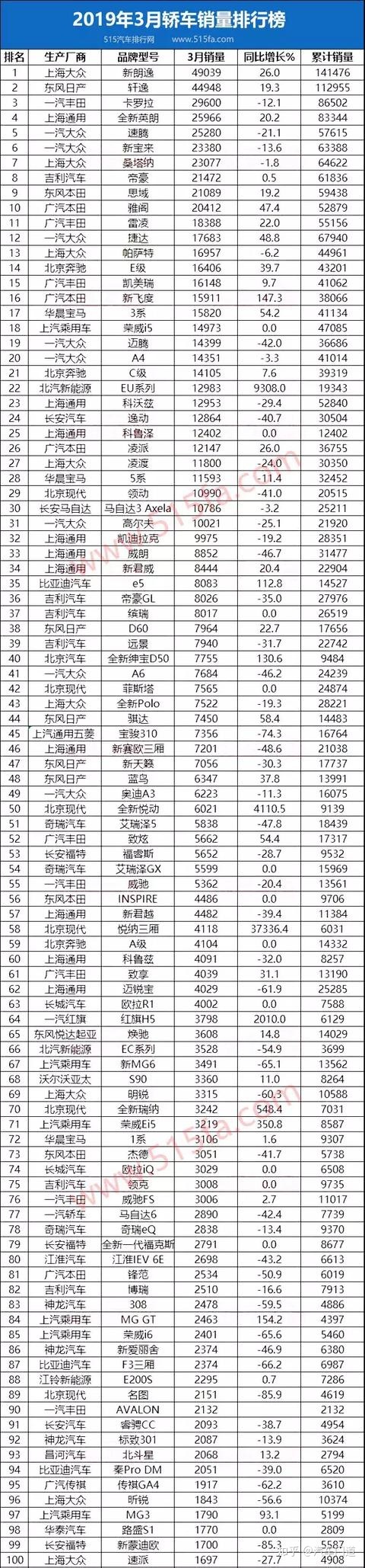 9月乘用車(chē)銷(xiāo)量排行_白酒銷(xiāo)量排行榜前20名_2022商用車(chē)銷(xiāo)量排行榜前十名