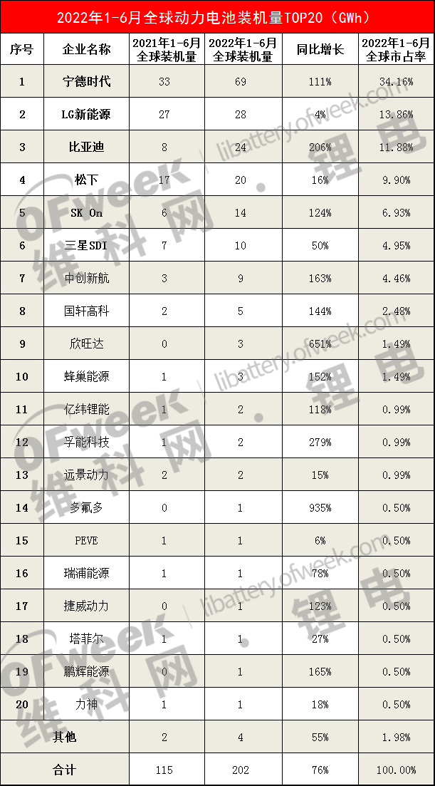 （資料來源：SNEResearch，維科網(wǎng)鋰電制）