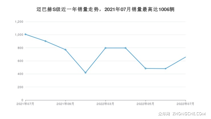 邁巴赫S級(jí)近一年銷(xiāo)量走勢(shì)，2021年07月銷(xiāo)量最高達(dá)1006輛