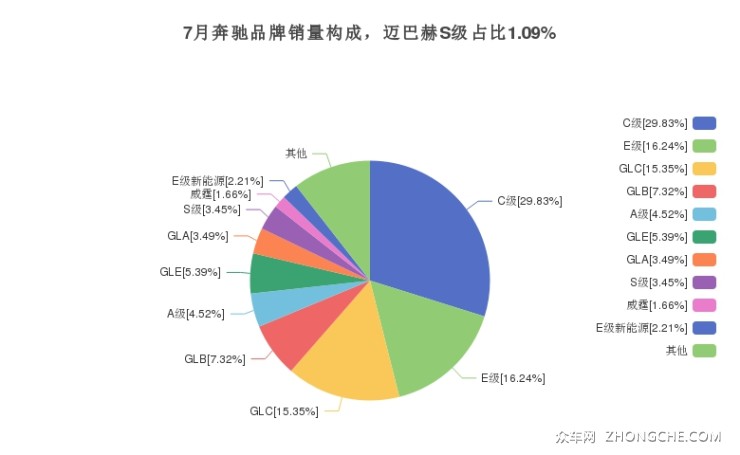 7月奔馳品牌銷(xiāo)量構(gòu)成，邁巴赫S級(jí)占比1.09%