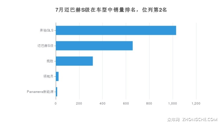 7月邁巴赫S級(jí)在車(chē)型中銷(xiāo)量排名，位列第2名