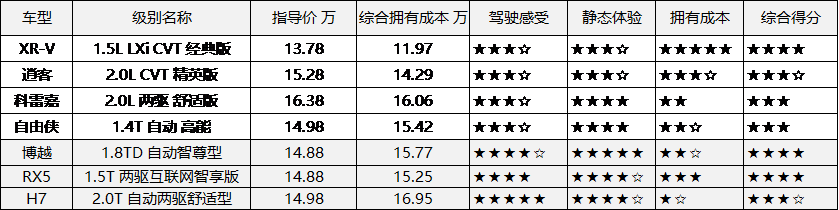 新款汽車(chē)15萬(wàn)左右的車(chē)_5萬(wàn)左右新款捷達(dá)_裸車(chē)20萬(wàn)左右b級(jí)車(chē)推薦什么車(chē)